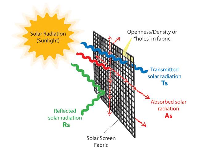 Um diagrama esquemático da tela de proteção solar de fibra de vidro.